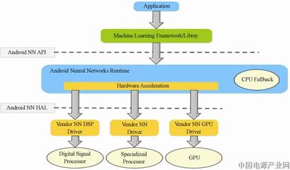移動智能終端神經(jīng)網(wǎng)絡人工智能技術 網(wǎng)絡融合驅動下的開發(fā)與應用新范式